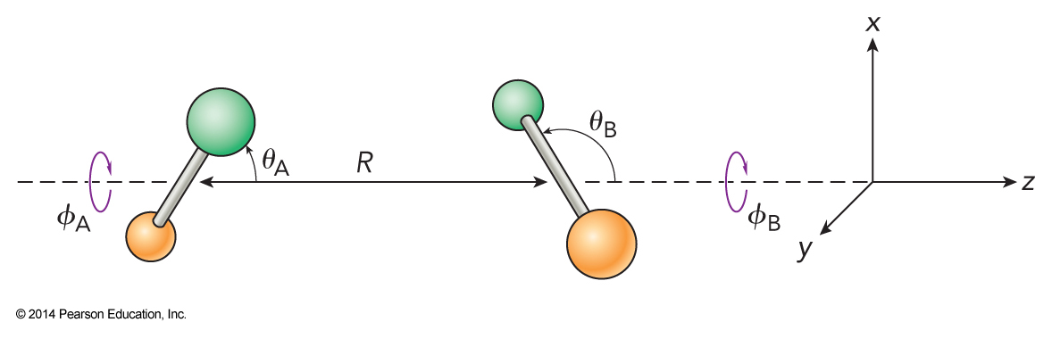 Interactions utilize the axis that connects their centers of mass, set at the z-axis of the system. Theta are the angle to that axis while phi is the rotation angle of the molecule about that axis.